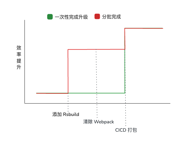 upgrade-process-line-chart