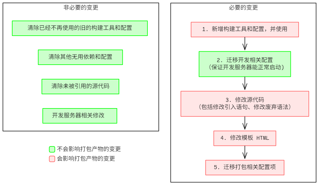 upgrade-process